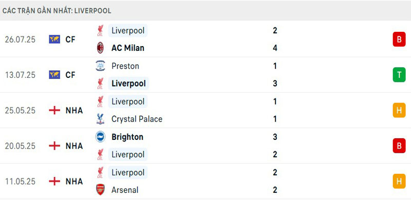 Phong độ gần nhất của The Kop