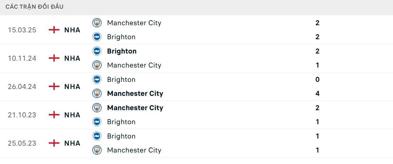 Soi Kèo Brighton Vs Manchester City 20h00 31/08 - Vòng 3 Ngoại Hạng Anh 4 Yếu tố chạm trán nghiêng về phía đội khách