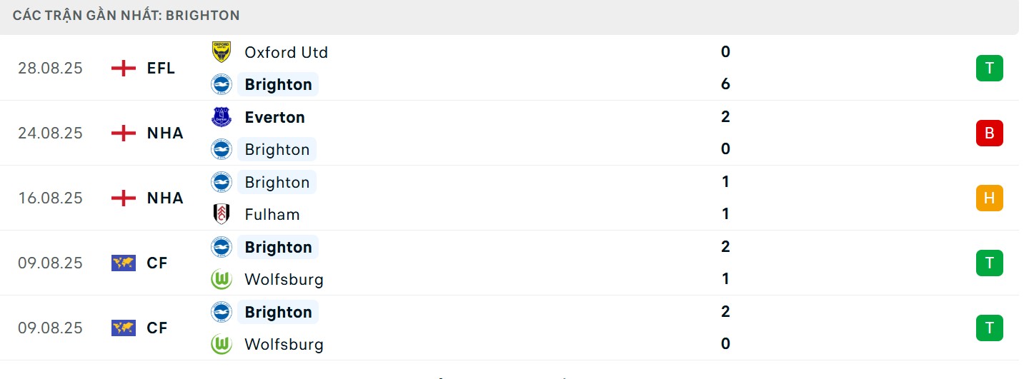 Soi Kèo Brighton Vs Manchester City 20h00 31/08 - Vòng 3 Ngoại Hạng Anh 2 Phong độ của chủ nhà