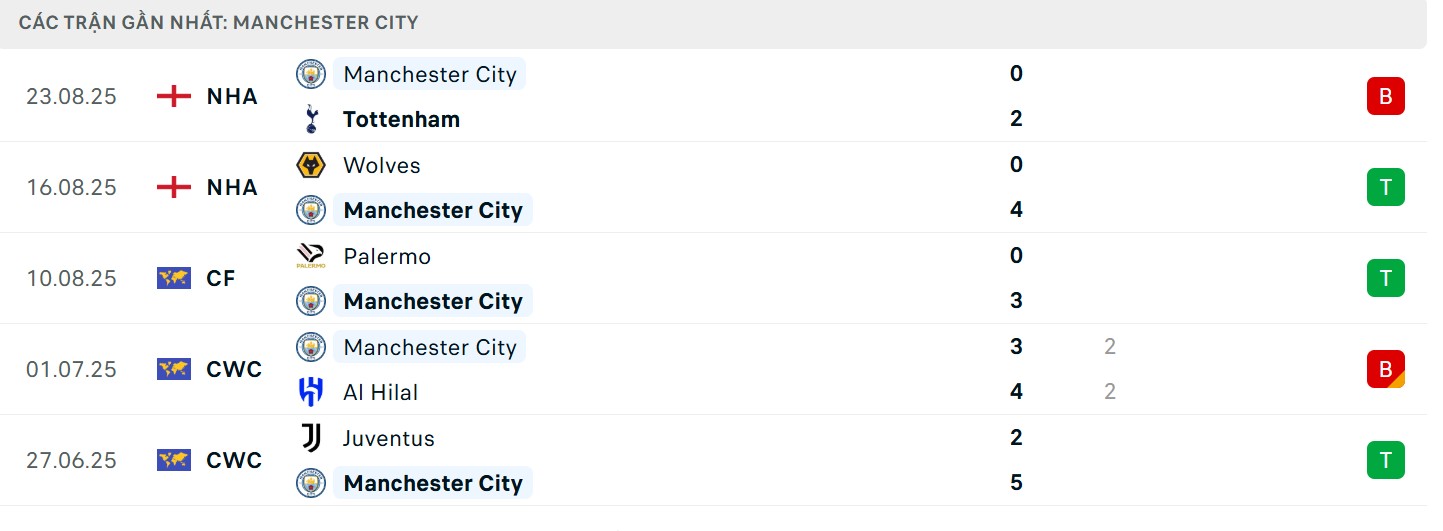 Soi Kèo Brighton Vs Manchester City 20h00 31/08 - Vòng 3 Ngoại Hạng Anh 3 Phong độ đội khách The Citizens