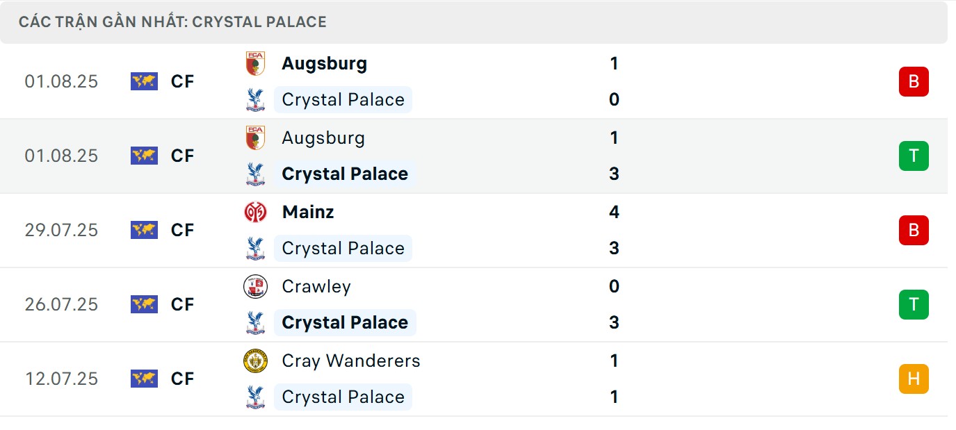 Soi Kèo Crystal Palace Vs Liverpool 21h00 10/08 - Siêu Cúp Anh 2 Phong độ gần đây của “Đại bàng”