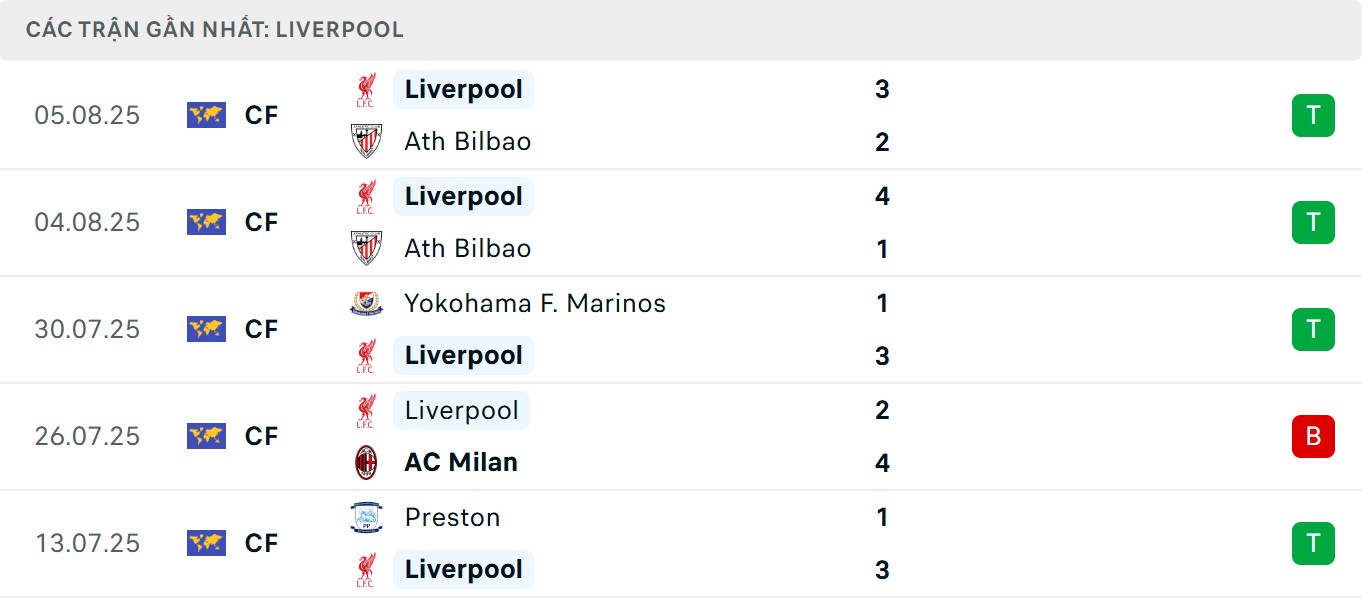 Soi Kèo Crystal Palace Vs Liverpool 21h00 10/08 - Siêu Cúp Anh 3 Phong độ gần đây của The Kop