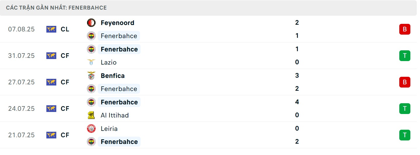 Soi Kèo Fenerbahce Vs Feyenoord 00h00 13/08 - UEFA Champion League 2 Thành tích chủ nhà gần đây