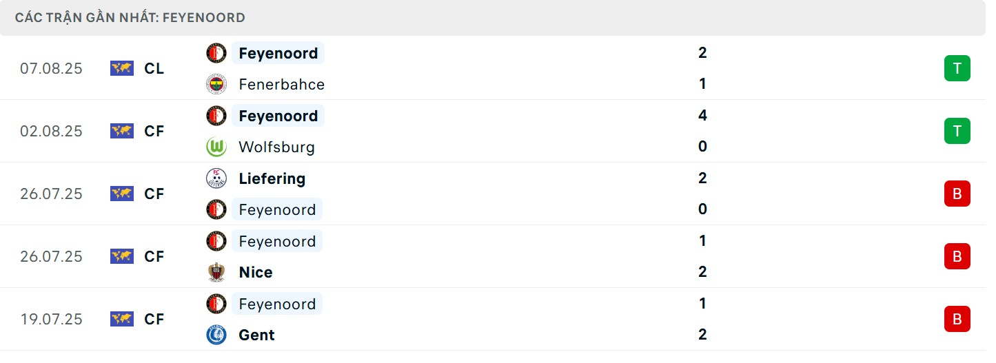 Soi Kèo Fenerbahce Vs Feyenoord 00h00 13/08 - UEFA Champion League 3 Thành tích đội khách gần đây