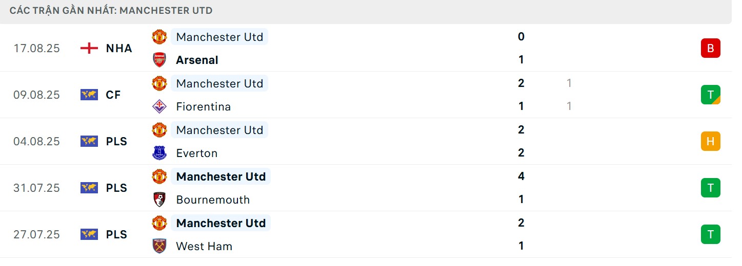 Phong độ Quỷ đỏ MU