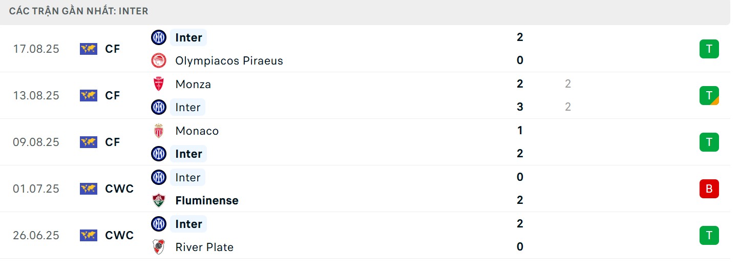 Soi Kèo Inter Milan Vs Torino 01h45 26/08 - Vòng 1 Serie A 2 Phong độ của chủ nhà trước trận Inter Milan vs Torino