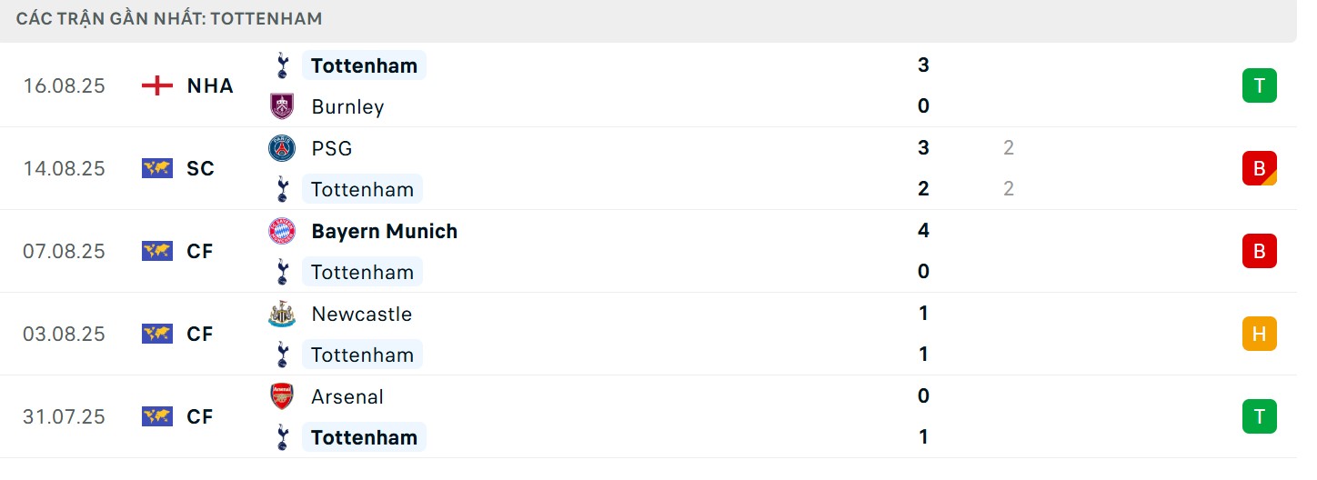 Soi Kèo Manchester City Vs Tottenham Hotspur 18h30 23/08 - Vòng 2 Ngoại Hạng Anh 3 Thành tích hiện tại của Spurs