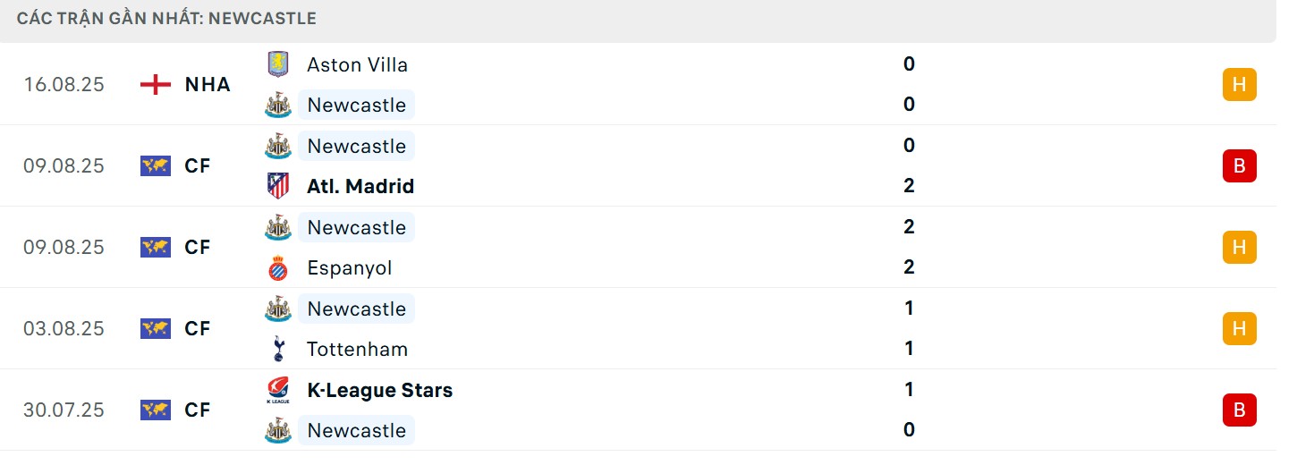 Soi Kèo Newcastle Vs Liverpool 02h00 26/08 - Vòng 2 Ngoại Hạng Anh 2 Thành tích bết bát bên phía chủ nhà