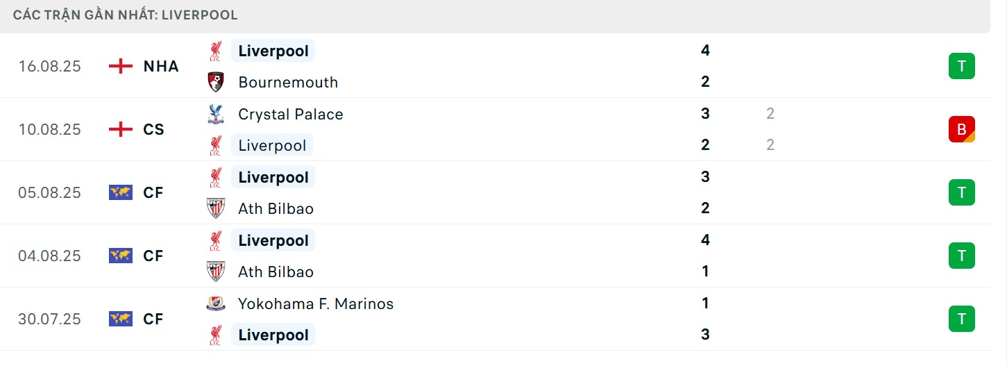 Soi Kèo Newcastle Vs Liverpool 02h00 26/08 - Vòng 2 Ngoại Hạng Anh 3 Phong độ ấn tượng từ The Kop