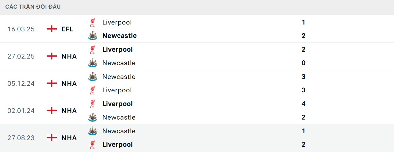 Soi Kèo Newcastle Vs Liverpool 02h00 26/08 - Vòng 2 Ngoại Hạng Anh 4 Lữ đoàn đỏ có chỉ số chạm trán tốt hơn