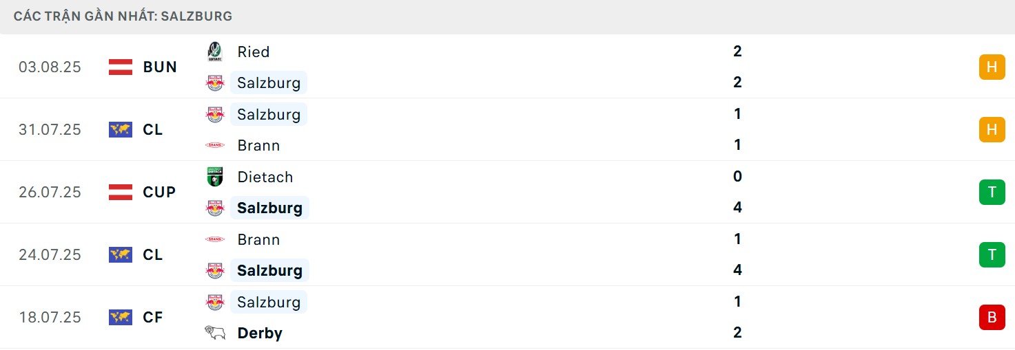 Soi Kèo RB Salzburg Vs Club Brugge 00h00 07/08 - UEFA Champion League 2 Phong độ chủ nhà gần đây