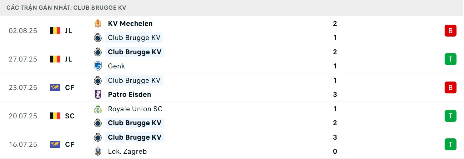 Soi Kèo RB Salzburg Vs Club Brugge 00h00 07/08 - UEFA Champion League 3 Phong độ đội khách gần đây