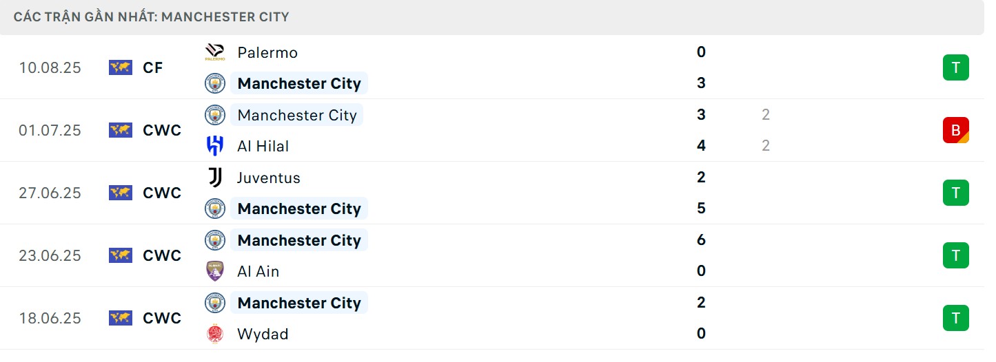 Phong độ vượt trội của đội khách