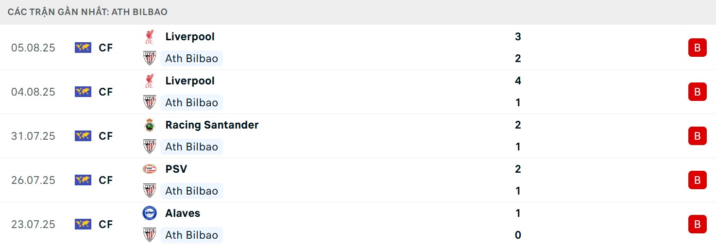 Thành tích gần đây của Athletic Club