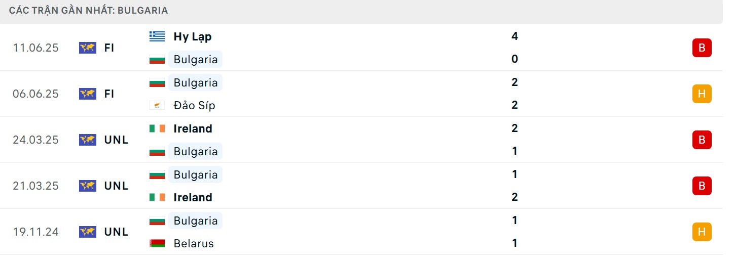 Soi Kèo Bulgaria Vs Tây Ban Nha 01h45 05/09 - Vòng Loại World Cup 2026 2 Phong độ của ĐT Bulgaria