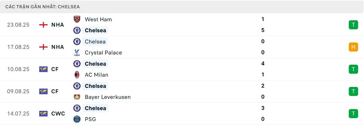 Phong độ thi đấu các trận mới nhất của The Blues