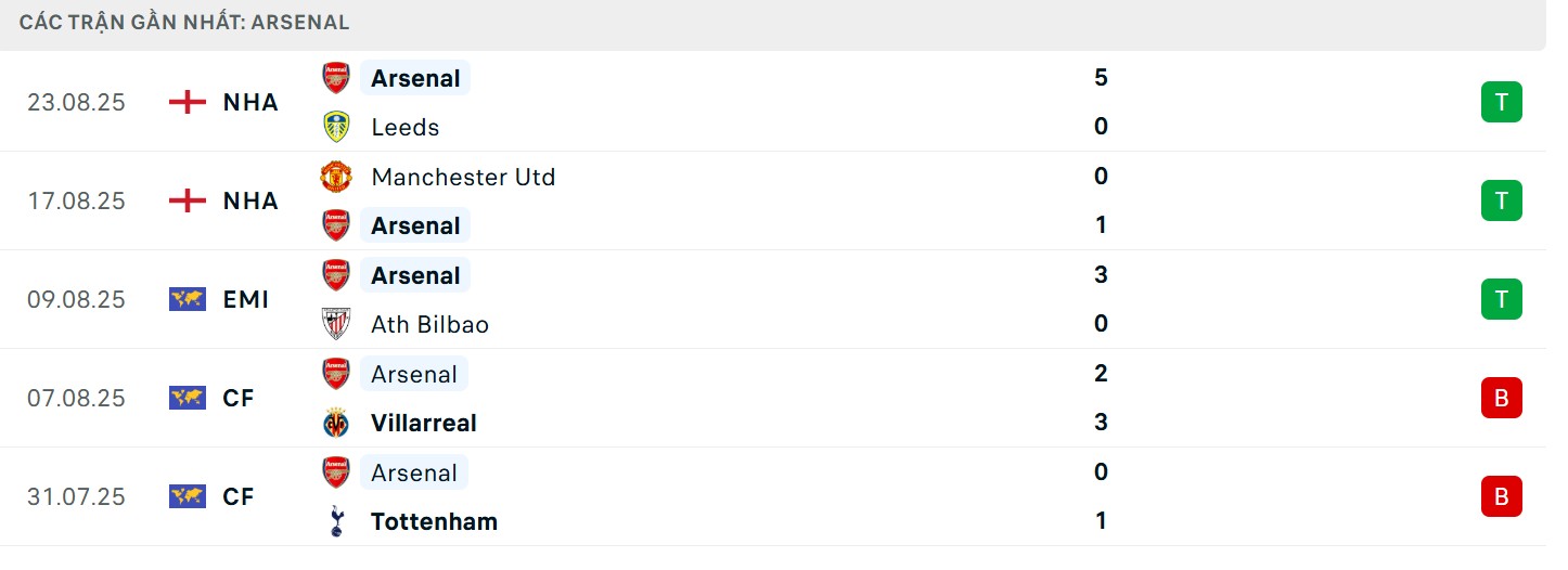 Soi Kèo Liverpool Vs Arsenal 22h30 31/08 - Vòng 3 Ngoại hạng Anh 3 Phong độ của Pháo thủ hiện tại