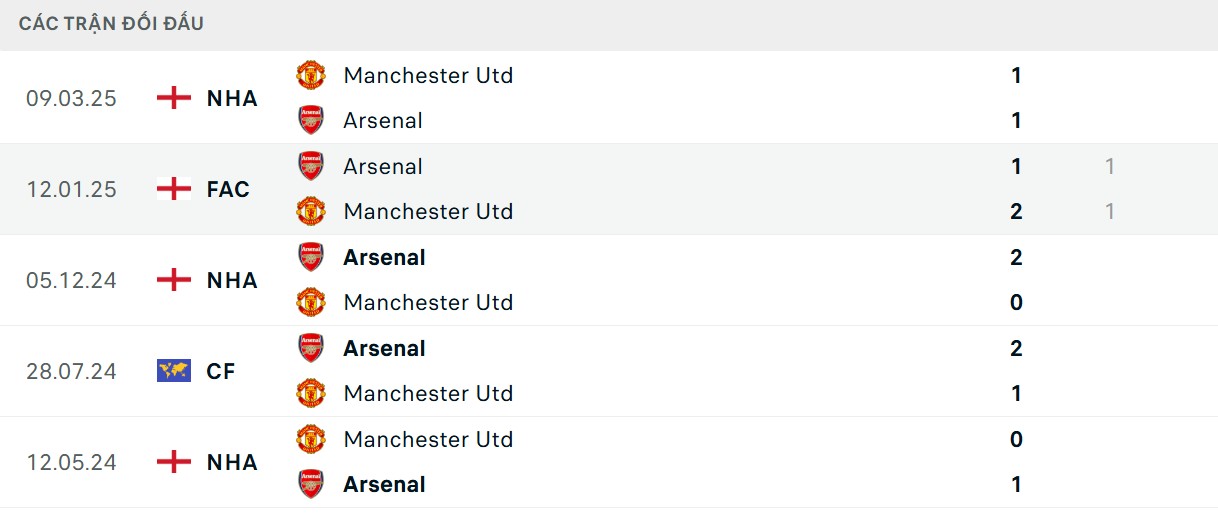 Soi Kèo Manchester United Vs Arsenal 22h30 17/08 - Vòng 1 Ngoại Hạng Anh 4 Thông số chạm trán của Manchester United vs Arsenal