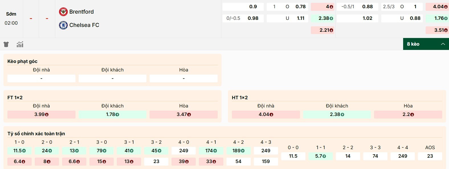 Soi Kèo Brentford Vs Chelsea 02h00 14/09 - Vòng 4 Giải Bóng Đá Ngoại Hạng Anh 1 Bảng kèo trực tiếp giữa Brentford vs Chelsea