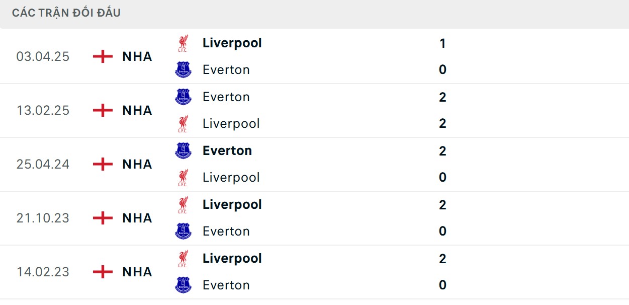 Soi Kèo Liverpool Vs Everton 18h30 20/9 - Vòng 05 Ngoại Hạng Anh 2 Lữ đoàn đỏ có lịch sử đối đầu rất tốt