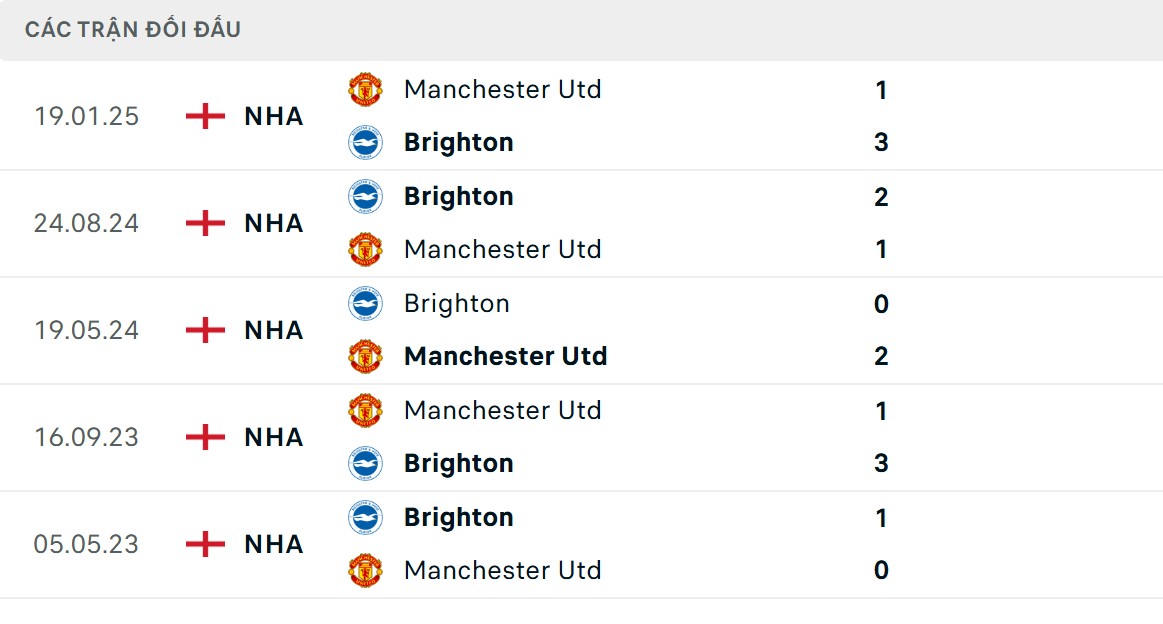 Soi Kèo Manchester United Vs Brighton 23h30 Ngày 25/10 - Vòng 9 Ngoại Hạng Anh 2 Các vị khách có thông số chạm trán ấn tượng hơn