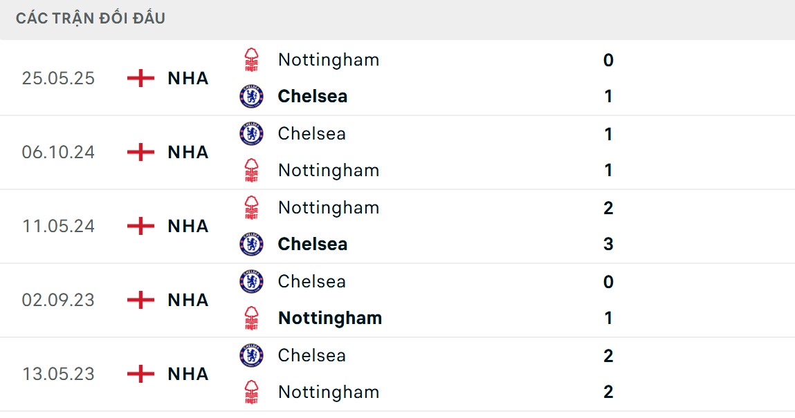 Soi Kèo Nottingham Forest Vs Chelsea 18h30 18/10 - Vòng 8 Giải Ngoại Hạng Anh 2 Nottingham lép vế hơn ở chỉ số chạm trán
