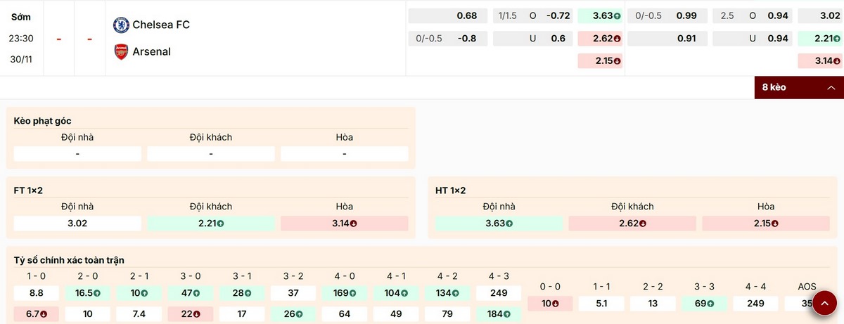 Dự đoán kèo Châu Âu trận Chelsea vs Arsenal