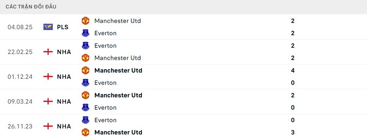 Soi Kèo Manchester United Vs Everton 03h00 Ngày 25/11 - Vòng 12 Premier League 2 Everton chưa thể đánh bại MU trong 5 trận gần đây