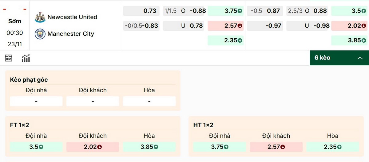 Trận Newcastle vs Manchester City có sự chênh lệch lớn