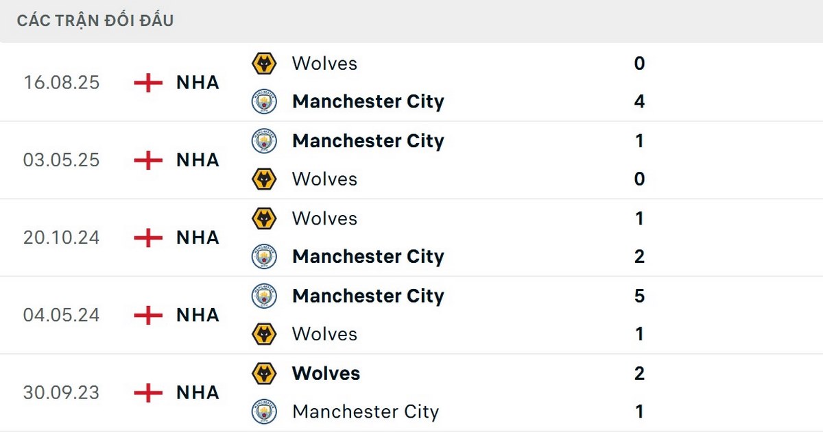 Soi Kèo Manchester City Vs Wolves 22h00 24/01 - Vòng 23 Ngoại Hạng Anh 2 Man City có thành tích đối đầu vượt trội trước độ khách