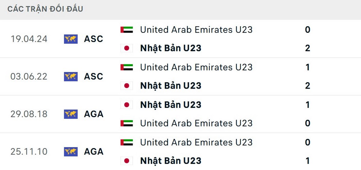 Soi Kèo U23 UAE vs U23 Nhật Bản 18h30 10/01 - Bảng B VCK U23 Châu Á 2 U23 Nhật Bàn hoàn toàn vượt trội ở các lần chạm trán trước