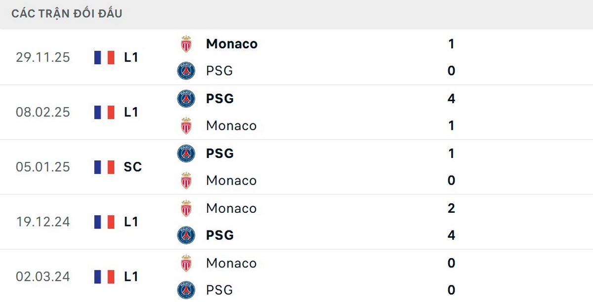 Soi Kèo AS Monaco Vs PSG 03h00 18/02/2026 - Vòng Knock-out Champions League 2 PSG nhỉnh hơn về các kết quả đối đầu trước AS Monaco