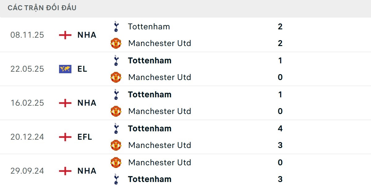 Soi Kèo Manchester United Vs Tottenham 19h30 07/02 - Vòng 25 Ngoại Hạng Anh 2 Quỷ đỏ có thông số đối đầu tốt hơn