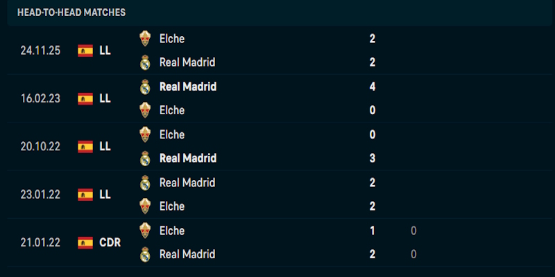 Soi kèo Real Madrid vs Elche 3h00 ngày 15/03 giải đấu La Liga 2 Đánh giá phong độ thi đấu của Real Madrid vs Elche