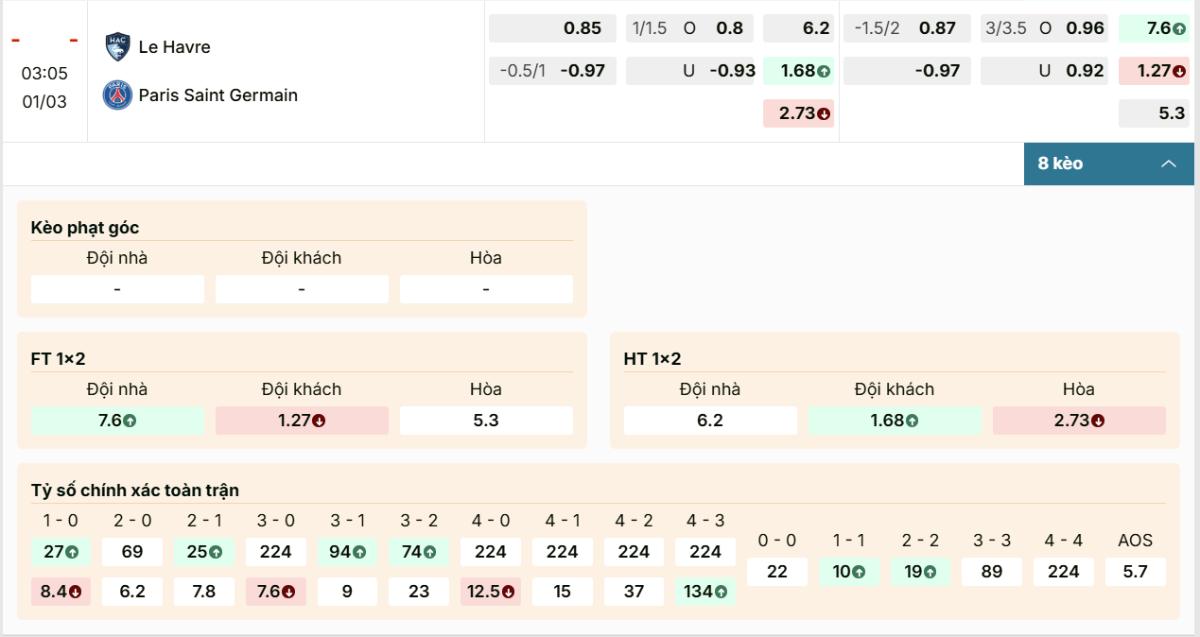 Soi Kèo Le Havre Vs Paris Saint Germain 01/03/2026 | Thế Trận Một Chiều 1 Bảng tỷ lệ Le Havre vs Paris Saint Germain trước giờ bóng lăn