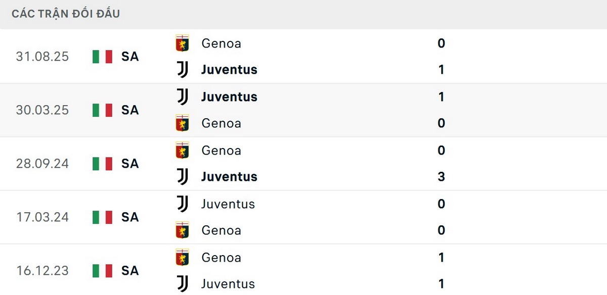 Soi Kèo Juventus Vs Genoa 23h00 Ngày 06/04/2026 - Vòng 31 VĐQG Ý Serie A 2 Juventus bất bại trong 5 trận đối đầu gần nhất trước Genoa